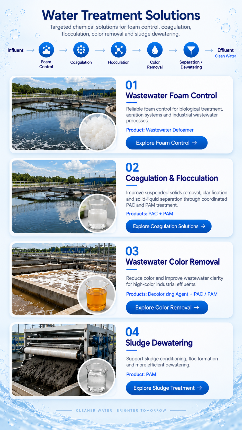 Water treatment solutions for wastewater foam control, coagulation, flocculation, color removal and sludge dewatering