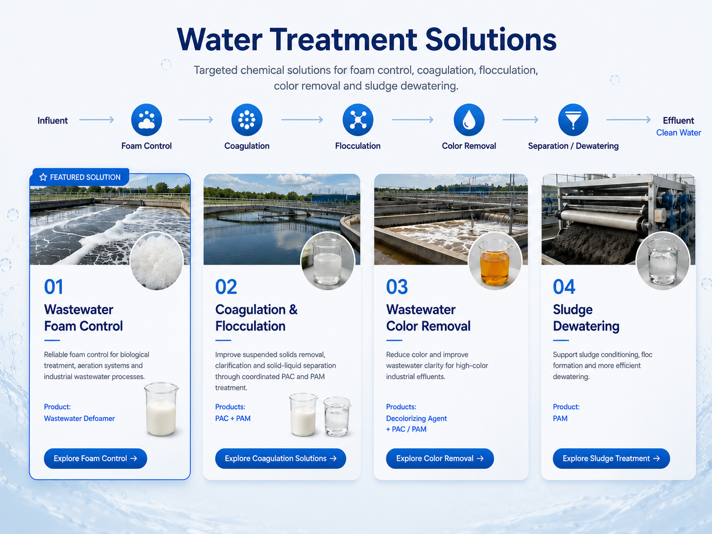 Water treatment solutions for foam control, coagulation, flocculation, color removal and sludge dewatering